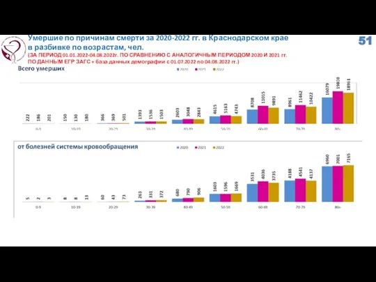 Умершие по причинам смерти за 2020-2022 гг. в Краснодарском крае в