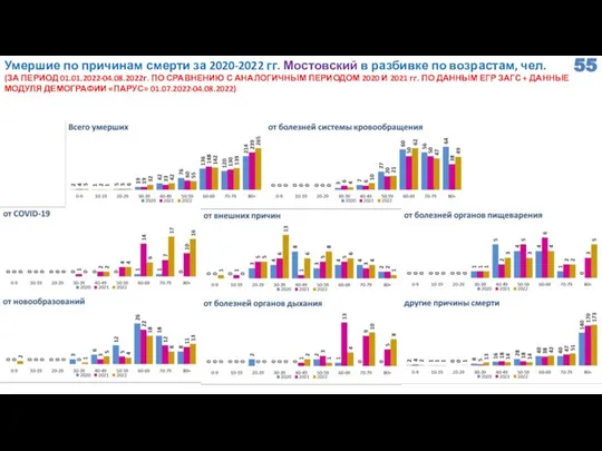 Умершие по причинам смерти за 2020-2022 гг. Мостовский в разбивке по
