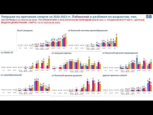 Умершие по причинам смерти за 2020-2022 гг. Лабинский в разбивке по