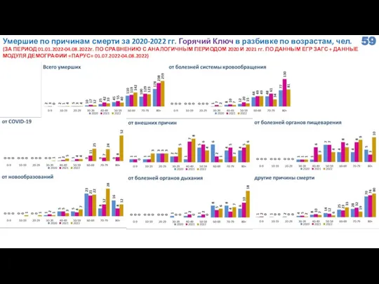 Умершие по причинам смерти за 2020-2022 гг. Горячий Ключ в разбивке