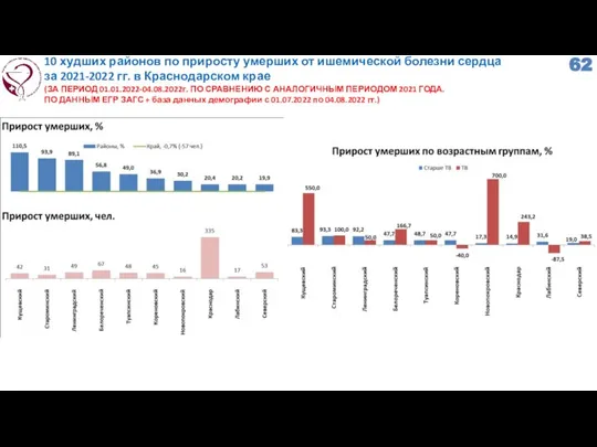 10 худших районов по приросту умерших от ишемической болезни сердца за