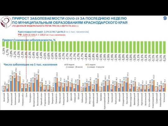 Краснодарский край -2,3% (с 98,7 до 96,0 на 1 тыс. населения)
