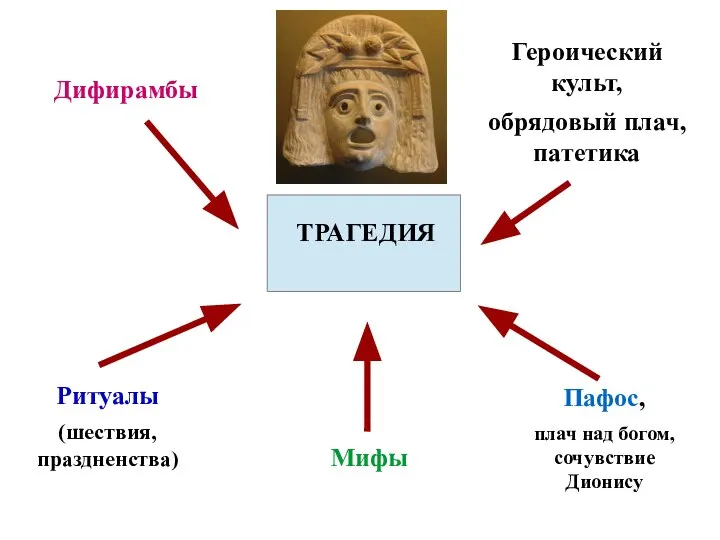 ТРАГЕДИЯ Дифирамбы Ритуалы (шествия, праздненства) Пафос, плач над богом, сочувствие Дионису