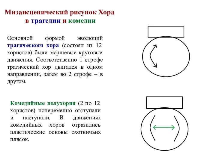 Комедийные полухория (2 по 12 хористов) попеременно отступали и наступали. В