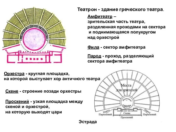 Театрон - здание греческого театра. Амфитеатр – зрительская часть театра, разделенная