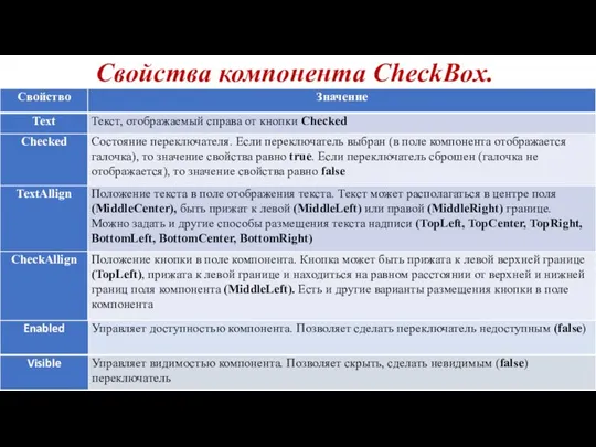 Свойства компонента CheckBox.