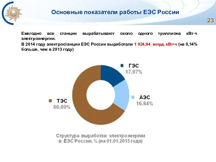 Основные показатели работы ЕЭС России Ежегодно все станции вырабатывают около одного