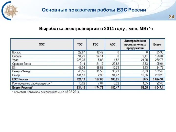 Основные показатели работы ЕЭС России Выработка электроэнергии в 2014 году , млн. МВт*ч