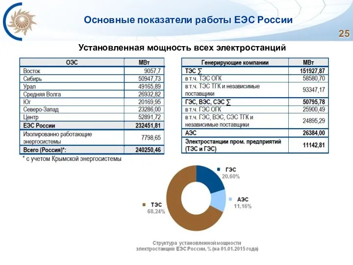 Основные показатели работы ЕЭС России Установленная мощность всех электростанций