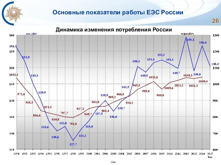 Основные показатели работы ЕЭС России Динамика изменения потребления России