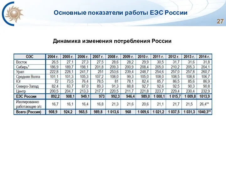 Основные показатели работы ЕЭС России Динамика изменения потребления России