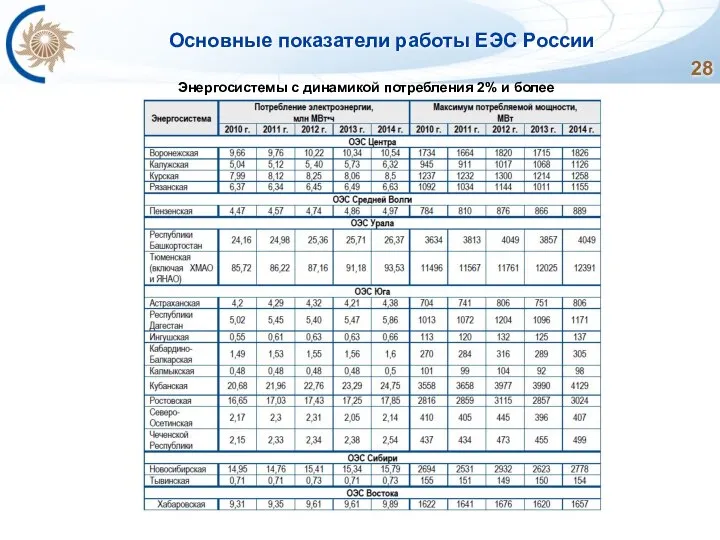 Основные показатели работы ЕЭС России Энергосистемы с динамикой потребления 2% и более