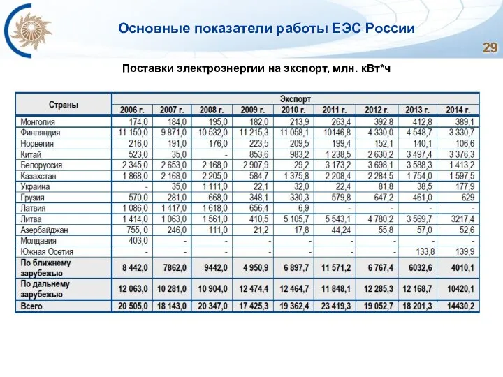 Основные показатели работы ЕЭС России Поставки электроэнергии на экспорт, млн. кВт*ч