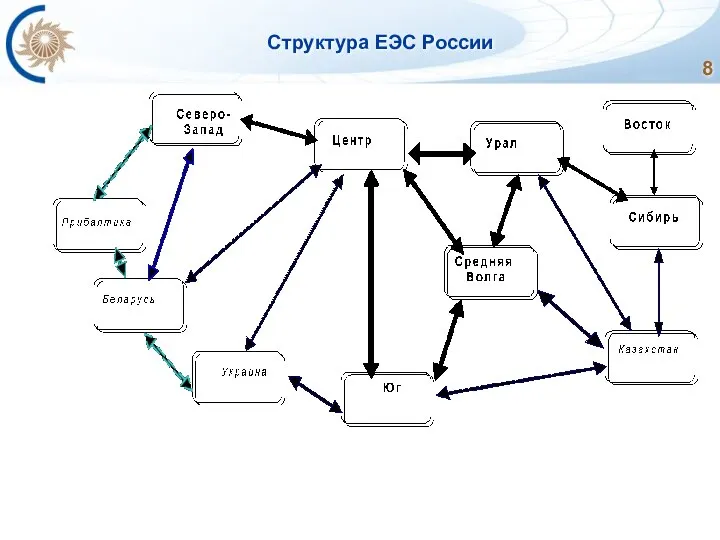 Структура ЕЭС России