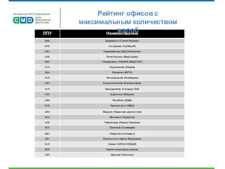 Рейтинг офисов с максимальным количеством жалоб