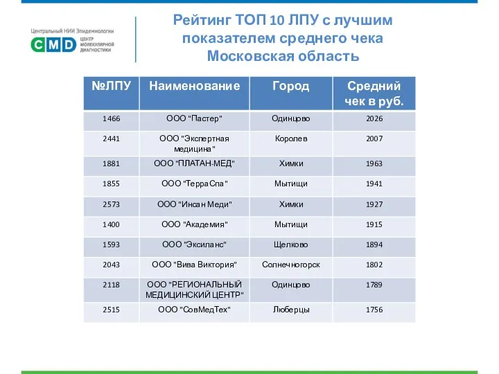 Рейтинг ТОП 10 ЛПУ с лучшим показателем среднего чека Московская область