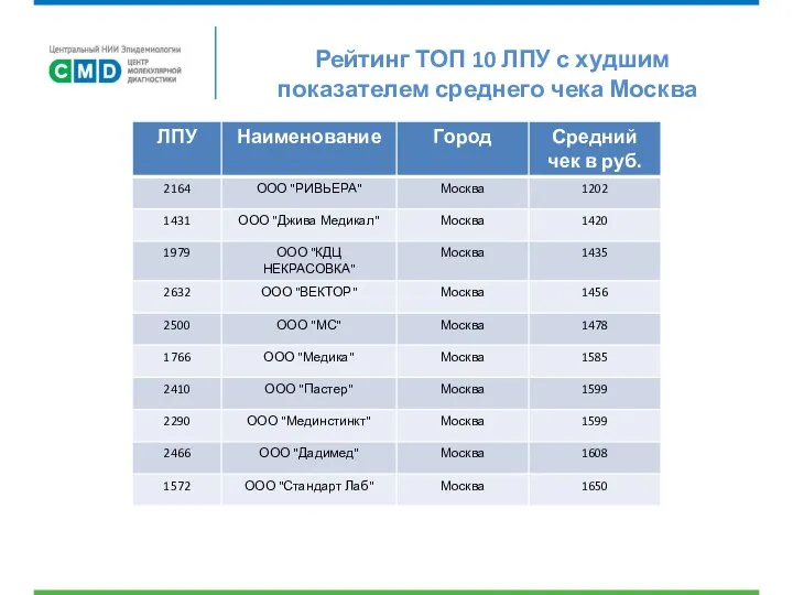 Рейтинг ТОП 10 ЛПУ с худшим показателем среднего чека Москва