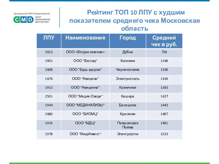 Рейтинг ТОП 10 ЛПУ с худшим показателем среднего чека Московская область