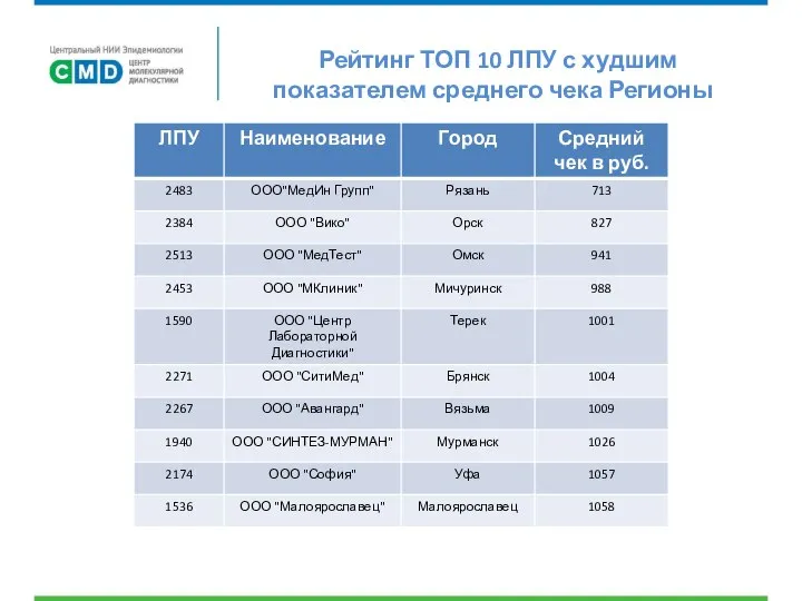 Рейтинг ТОП 10 ЛПУ с худшим показателем среднего чека Регионы