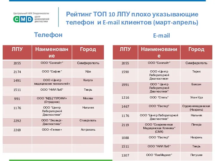 Рейтинг ТОП 10 ЛПУ плохо указывающие телефон и E-mail клиентов (март-апрель) Телефон E-mail