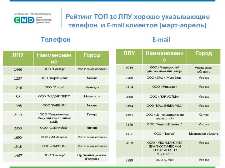 Рейтинг ТОП 10 ЛПУ хорошо указывающие телефон и E-mail клиентов (март-апрель) Телефон E-mail