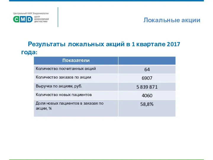 Локальные акции Результаты локальных акций в 1 квартале 2017 года: