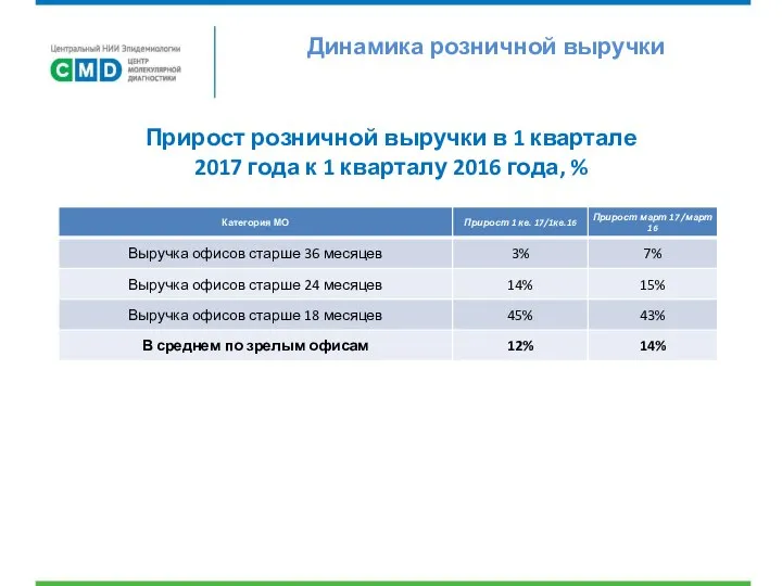 Прирост розничной выручки в 1 квартале 2017 года к 1 кварталу