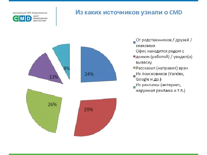 Из каких источников узнали о CMD