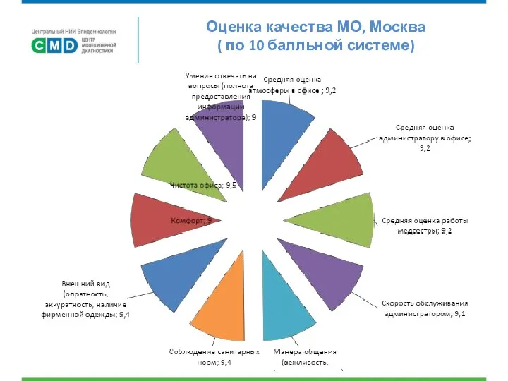 Оценка качества МО, Москва ( по 10 балльной системе)