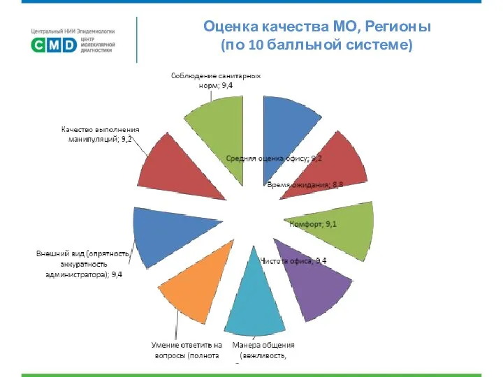 Оценка качества МО, Регионы (по 10 балльной системе)