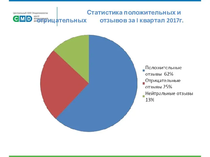 Статистика положительных и отрицательных отзывов за I квартал 2017г.