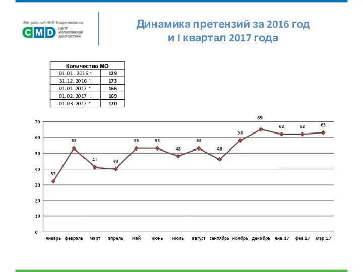 Динамика претензий за 2016 год и I квартал 2017 года