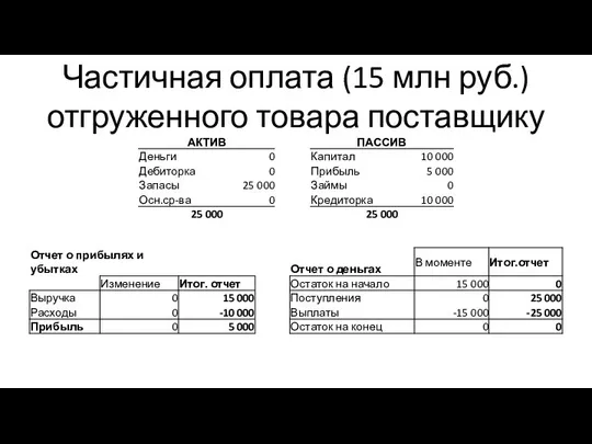 Частичная оплата (15 млн руб.) отгруженного товара поставщику