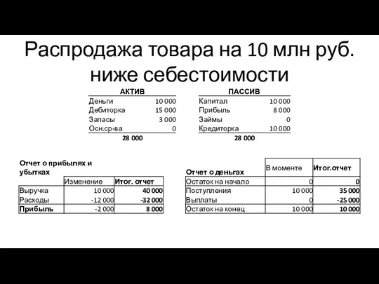 Распродажа товара на 10 млн руб. ниже себестоимости