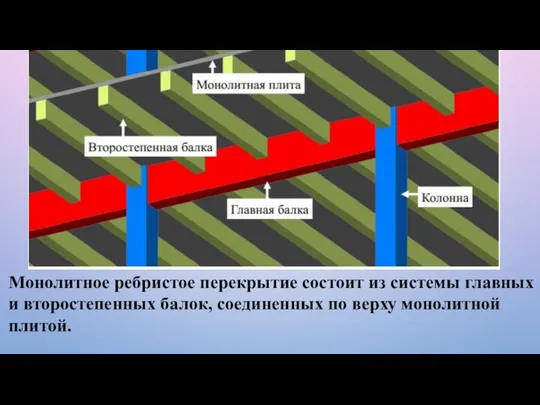 Монолитное ребристое перекрытие состоит из системы главных и второстепенных балок, соединенных по верху монолитной плитой.