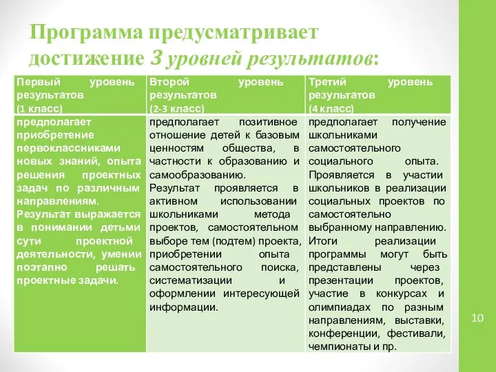 Программа предусматривает достижение 3 уровней результатов: