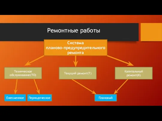 Система планово-предупредительного ремонта Техническое обслуживание(ТО) Текущий ремонт(Т) Капитальный ремонт(К) Ежесменное Периодическое Плановый Ремонтные работы