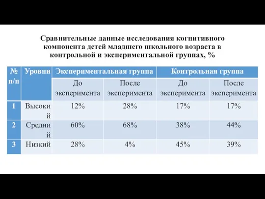 Сравнительные данные исследования когнитивного компонента детей младшего школьного возраста в контрольной и экспериментальной группах, %