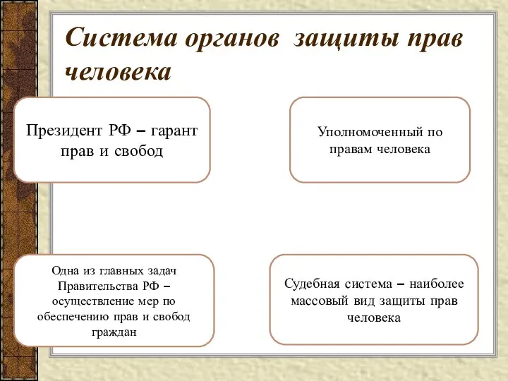 Система органов защиты прав человека Президент РФ – гарант прав и