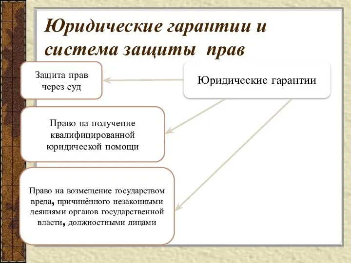 Юридические гарантии и система защиты прав Юридические гарантии Защита прав через