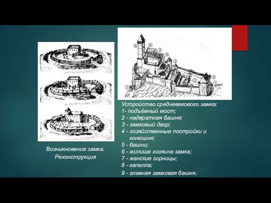 Устройство средневекового замка: 1- подъёмный мост; 2 - надвратная башня; 3