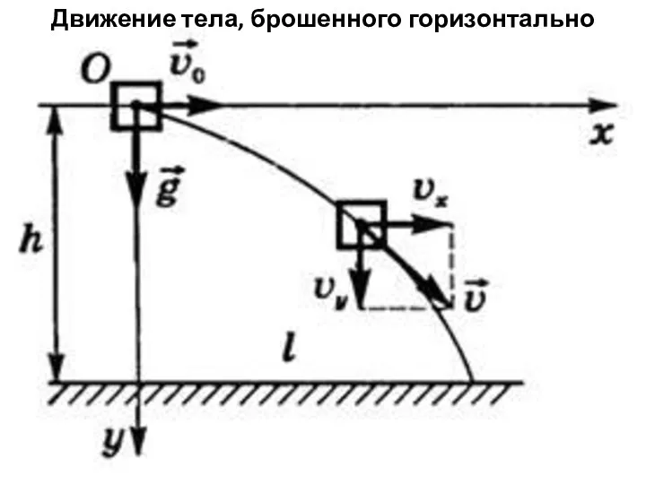 Движение тела, брошенного горизонтально