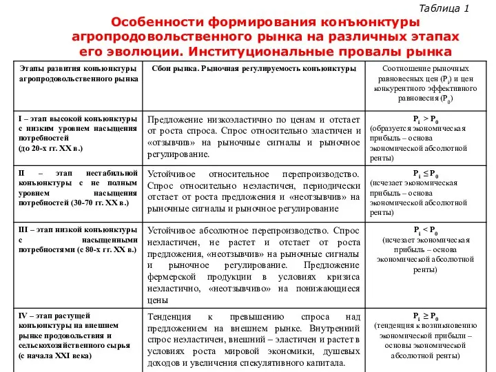 Таблица 1 Особенности формирования конъюнктуры агропродовольственного рынка на различных этапах его эволюции. Институциональные провалы рынка