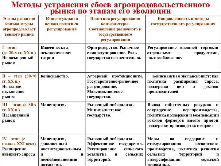 Методы устранения сбоев агропродовольственного рынка по этапам его эволюции