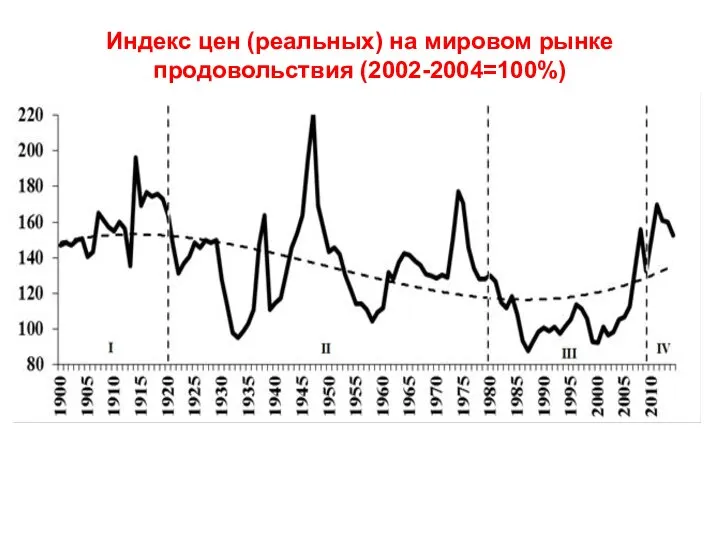 Индекс цен (реальных) на мировом рынке продовольствия (2002-2004=100%)