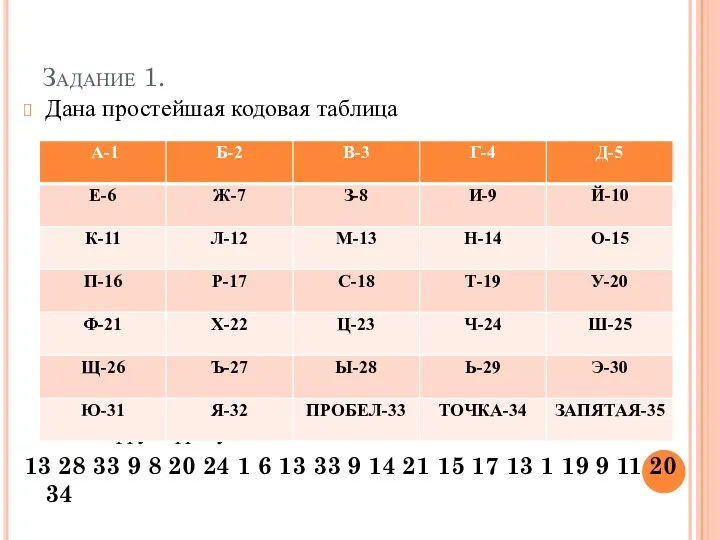 Задание 1. Дана простейшая кодовая таблица Расшифруй фразу: 13 28 33