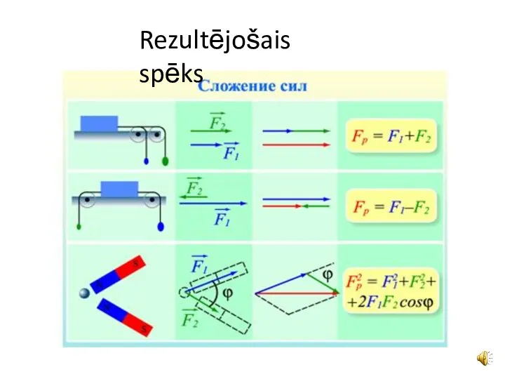 Rezultējošais spēks