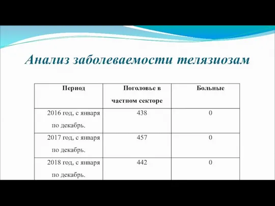 Анализ заболеваемости телязиозам