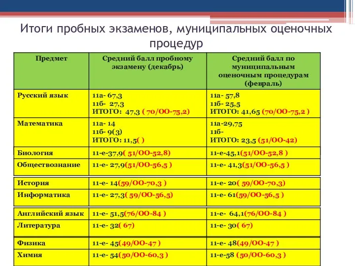 Итоги пробных экзаменов, муниципальных оценочных процедур