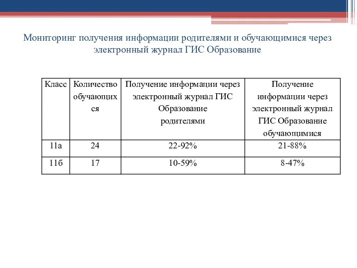 Мониторинг получения информации родителями и обучающимися через электронный журнал ГИС Образование